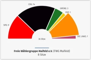 Die FWG Maifeld sagt DANKE